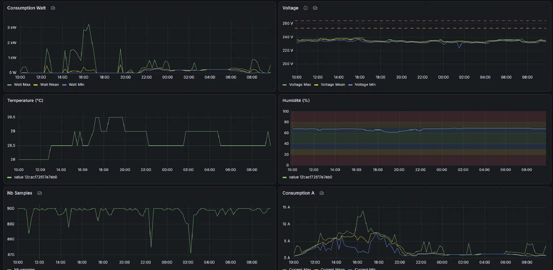 Consumption readings in Grafana