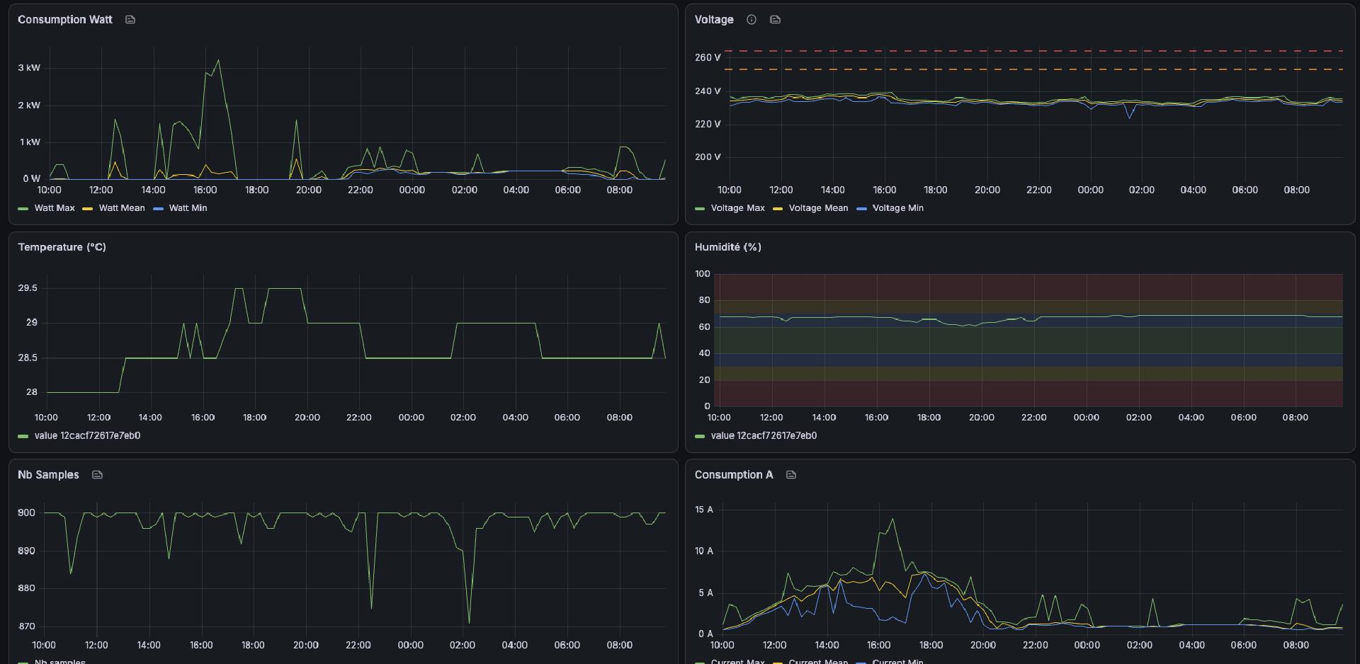 Consumption readings in Grafana