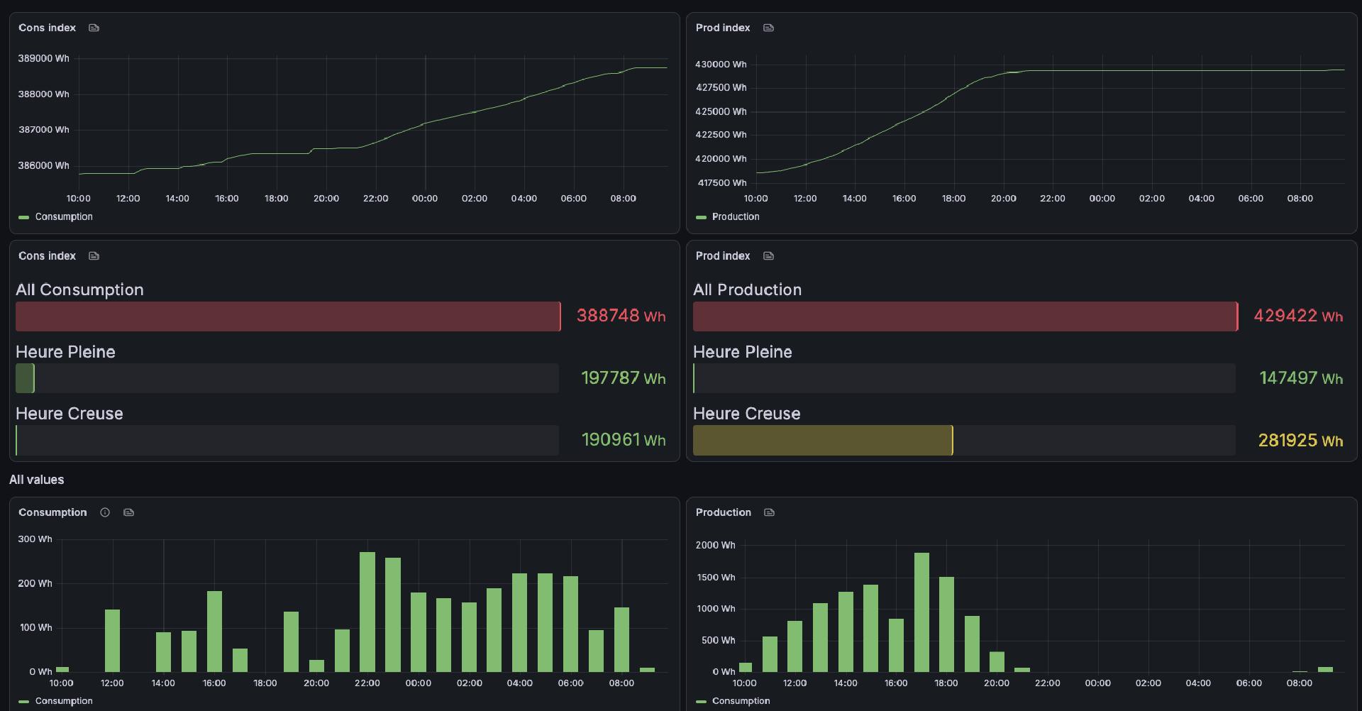 Index readings in Grafana