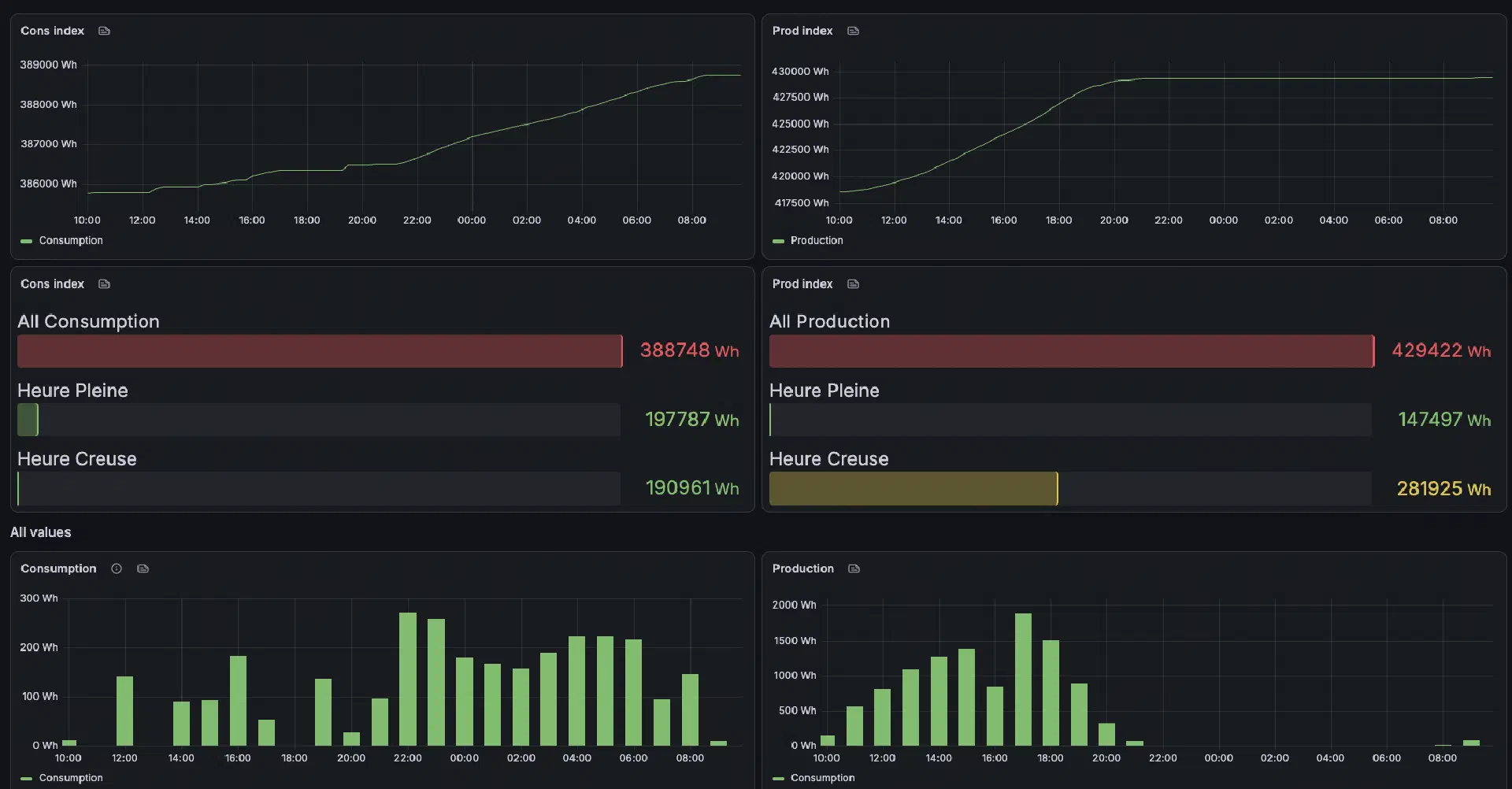 Index readings in Grafana
