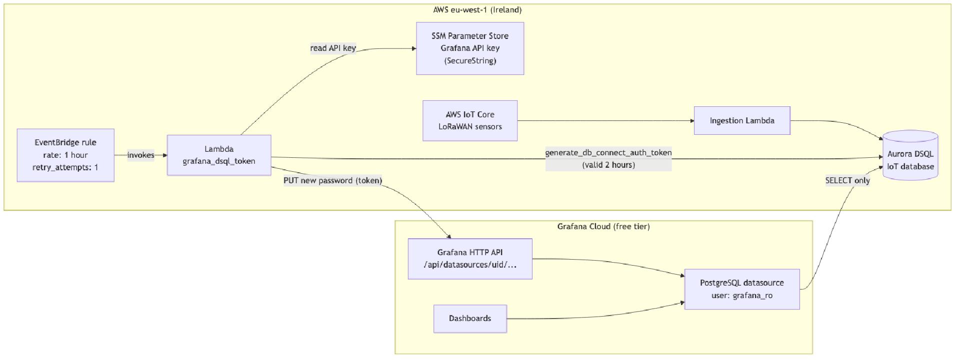 Architecture: EventBridge triggers a Lambda that generates a DSQL token and updates the Grafana PostgreSQL datasource