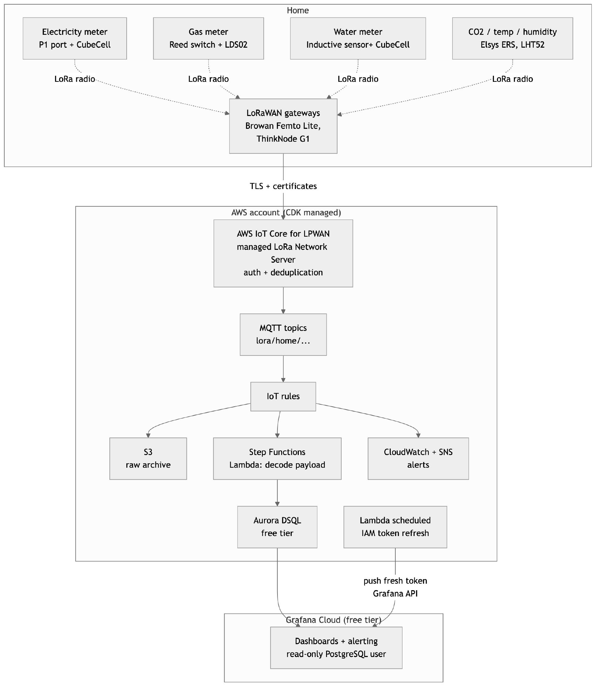 Architecture diagram