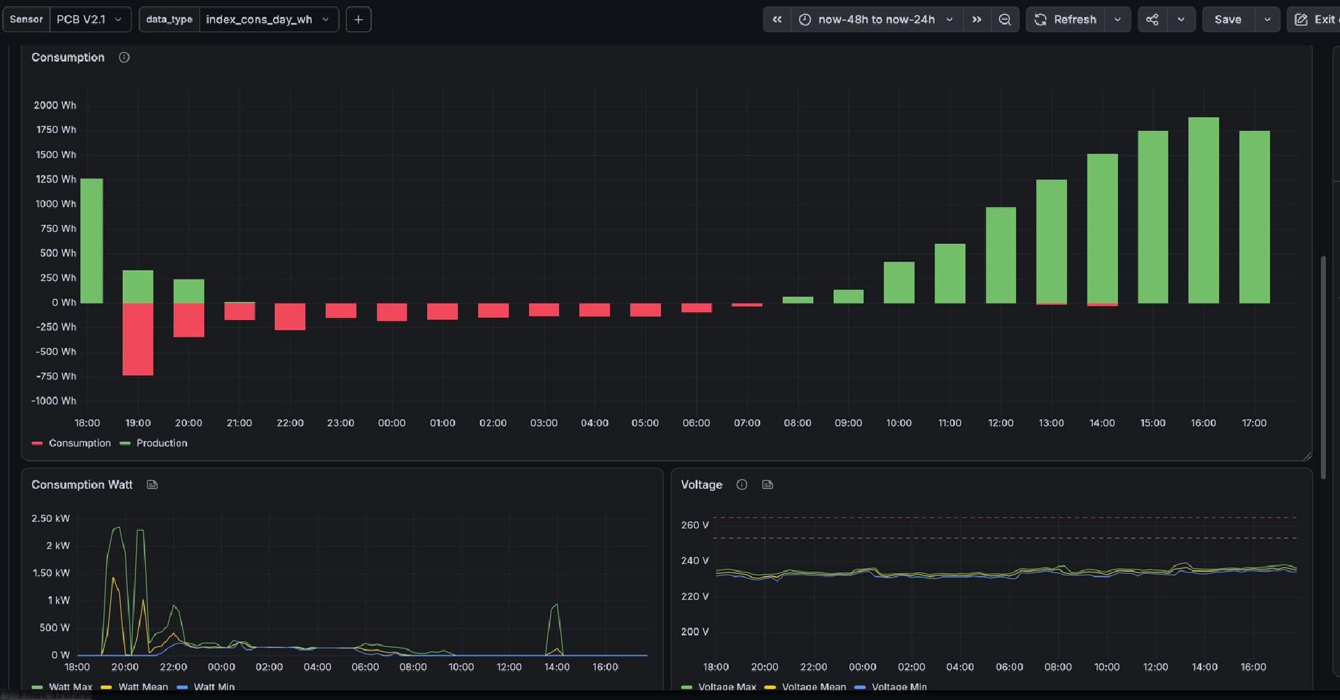 Electricity values from Grafana