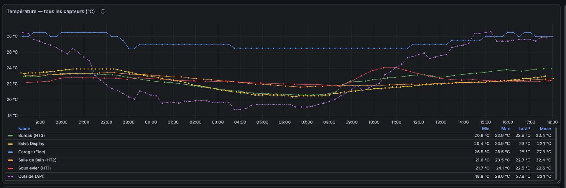 Temperature values from Grafana